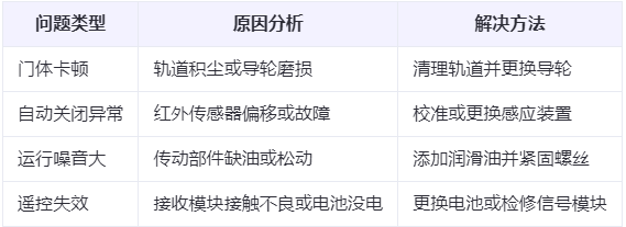 澄城兰州厂房澄城工业门常见问题与应对方案表
