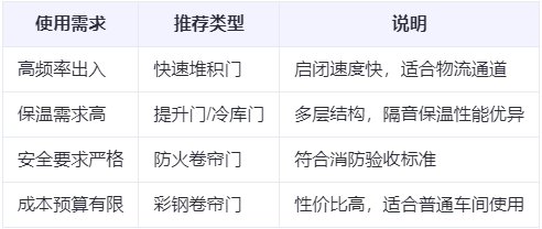 澄城兰州厂房澄城工业门选购建议