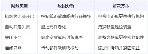 澄城兰州澄城排烟窗常见问题与应对措施分析表